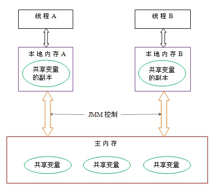 Java内存模型